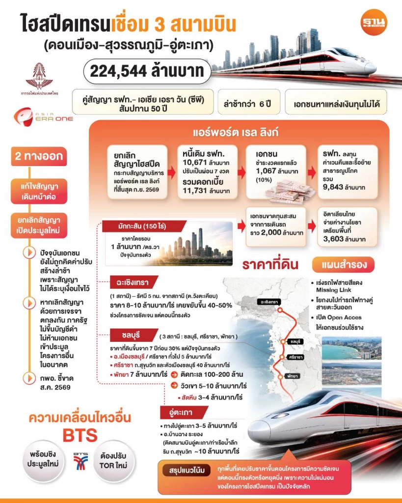 แนวทางแก้ปัญหาโครงการรถไฟความเร็วสูงเชื่อม 3 สนามบิน (ดอนเมือง-สุวรรณภูมิ-อู่ตะเภา)