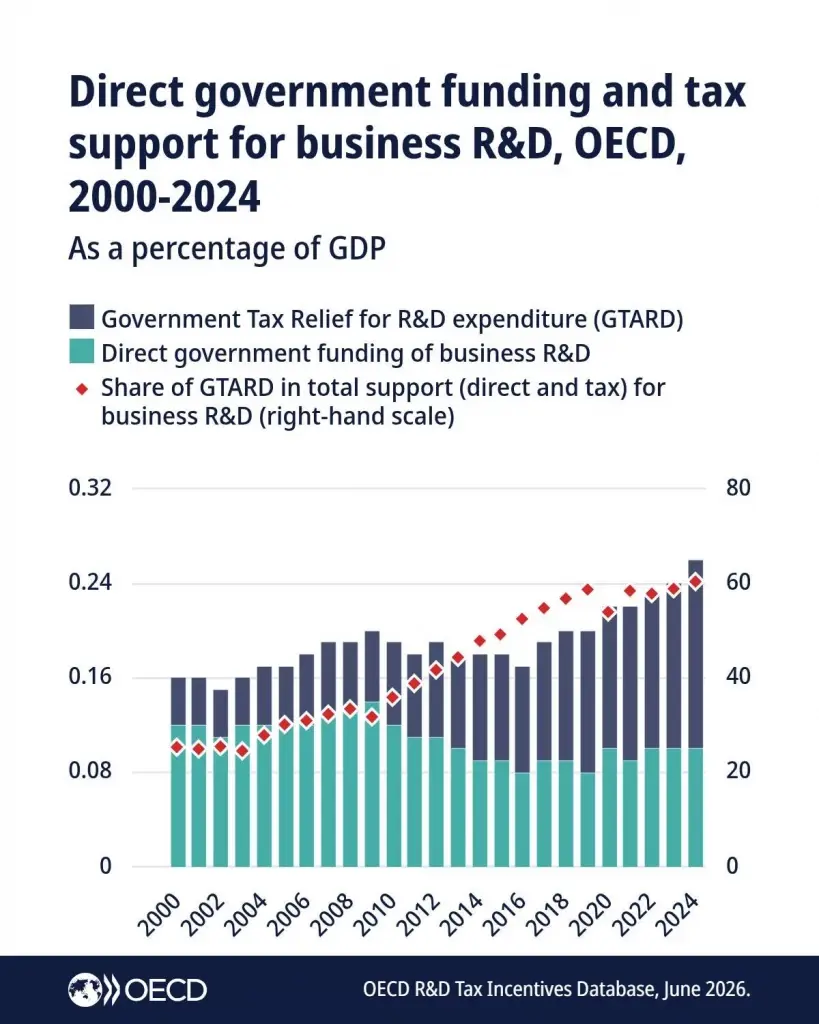 OECD ชี้รัฐหนุน R&D ภาคธุรกิจใกล้ทำนิวไฮ มาตรการภาษีขึ้นแท่นเครื่องมือหลัก