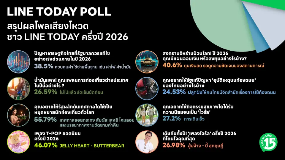 คนไทยกังวลค่าครองชีพ ถือเงินสดรอดูเศรษฐกิจครึ่งปีหลัง