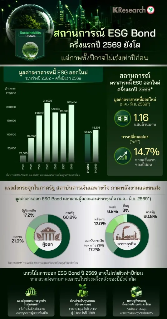สถานการณ์ ESG  Bond ในครึ่งแรกปี 2569