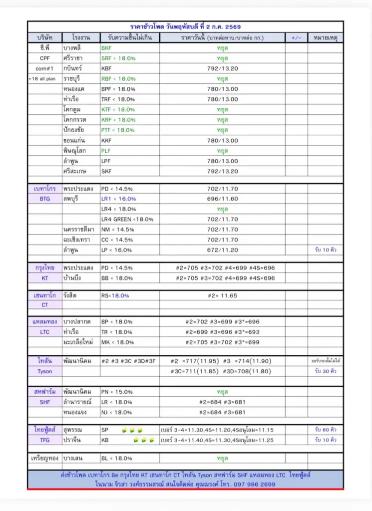 ราคา​ข้าวโพด​เลี้ยงสัตว์​ วันที่​    2​  กรกฎาคม​ 2569