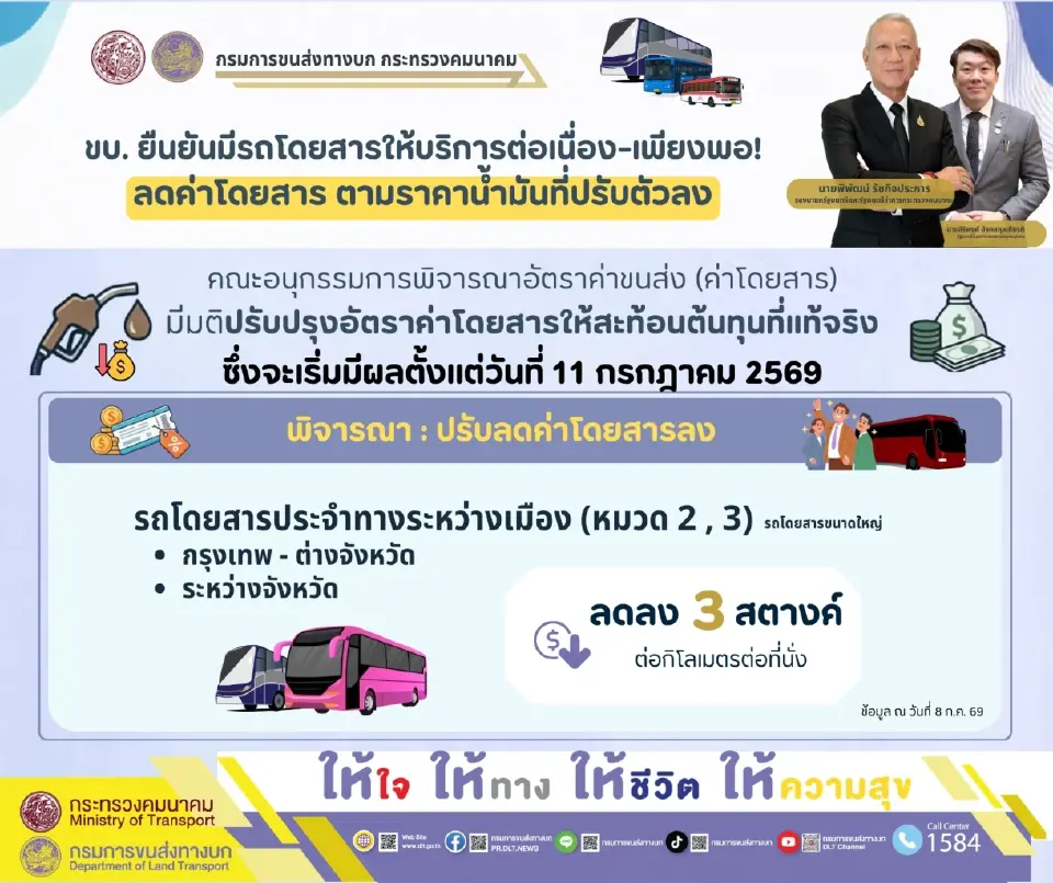 กรมขนส่งทางบก ประกาศปรับลดค่าโดยสารรถประจำทาง ลง 3 สตางค์ต่อกิโลเมตรต่อที่นั่ง หลังสถานการณ์ตะวันออกกลางคลี่คลาย หนุนใช้รถสาธารณะมีผล 11 ก.ค.นี้  