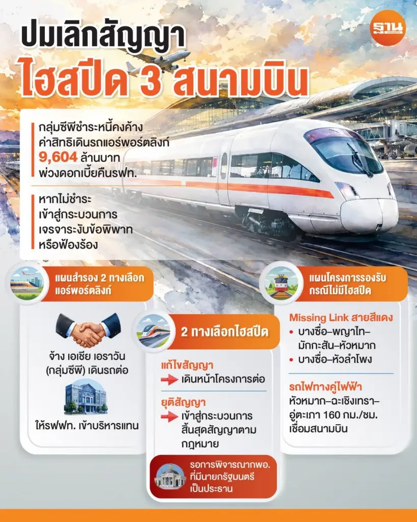 รฟท. ฮึ่มซีพี ล้มสัญญาไฮสปีด 3 สนามบิน ลุยเช็กบิลล้างหนี้ค้าง 9.6 พันล้านพ่วงดอกเบี้ย