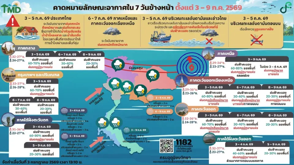 กรมอุตุนิยมวิทยา พยากรณ์อากาศวันนี้ -9 ก.ค.69 ไทยรับมือฝนตกหนัก เหนือ-อีสาน ระวังน้ำท่วมฉับพลัน ส่วนทะเลคลื่นสูง เรือเล็กงดออกจากฝั่ง