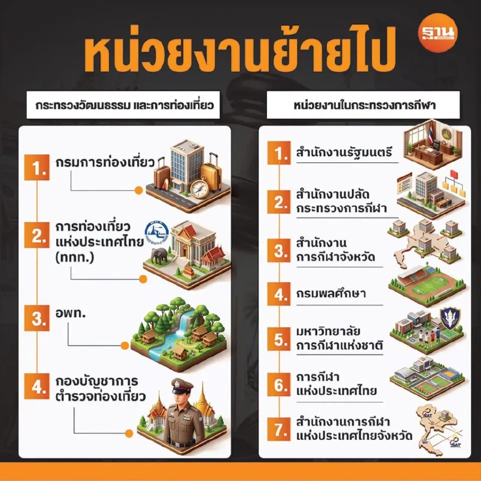 รายละเอียดการโอนย้ายหน่วยงาน
