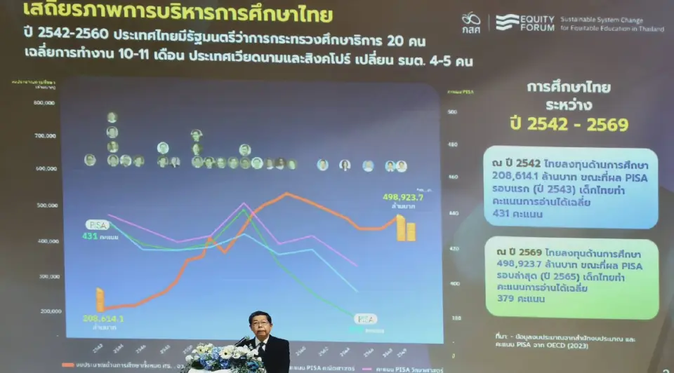 กราฟเปรียบเทียบงบประมาณการศึกษาไทย vs คะแนน PISA ปี 2542-2569