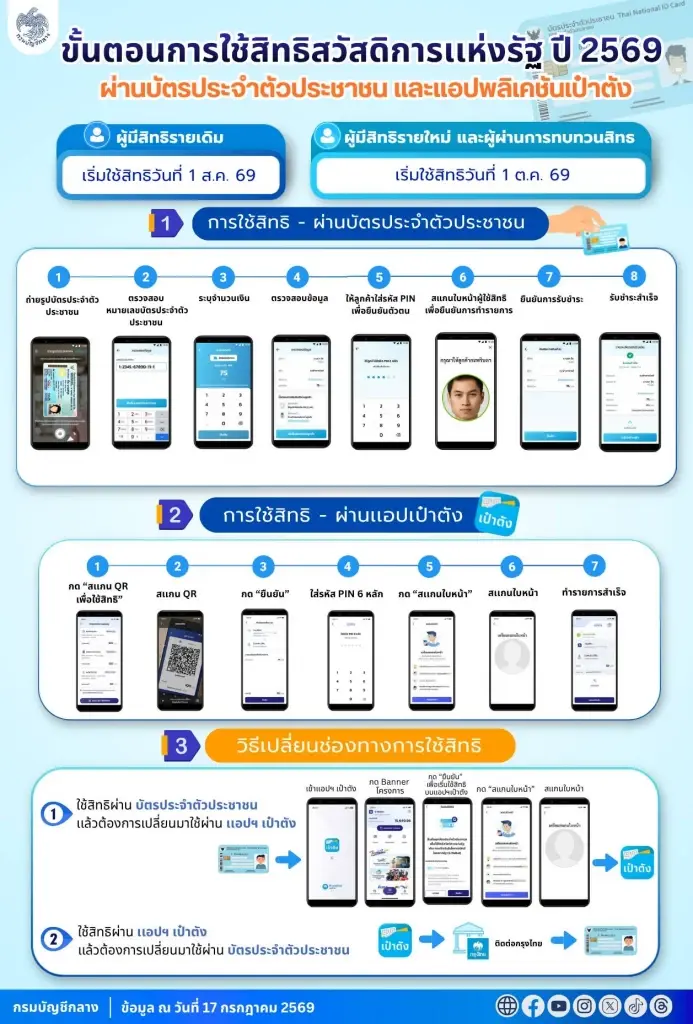 ขั้นตอนการใช้สิทธิบัตรสวัสดิการแห่งรัฐ 2569