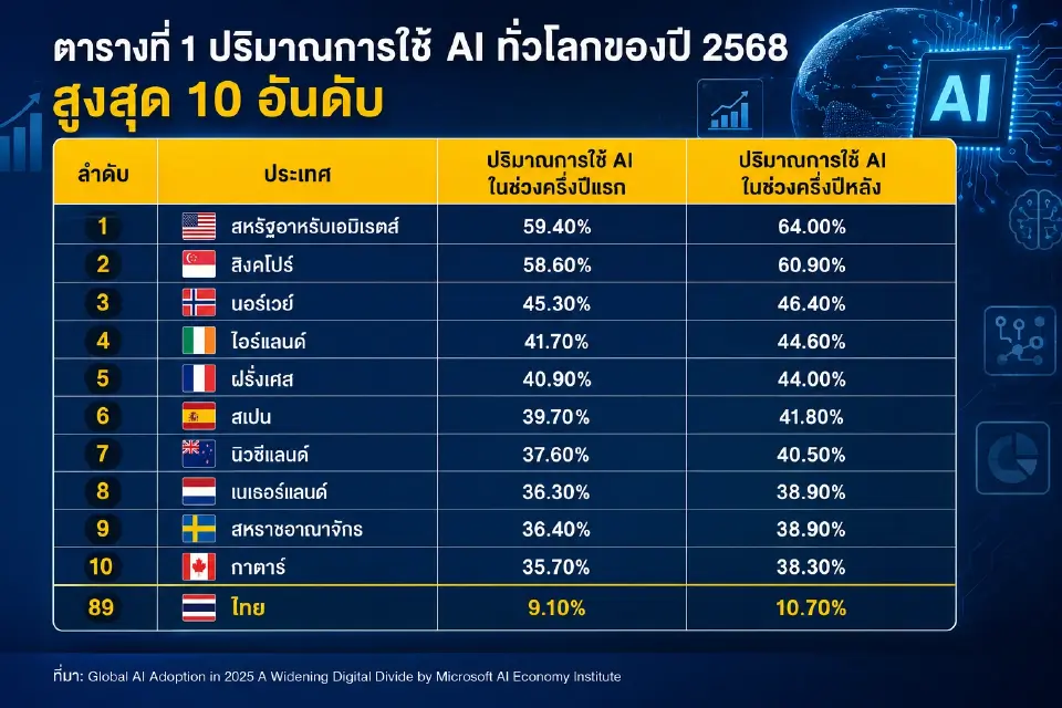 AI พลิกโฉมตลาดทุนไทย ตลท.-โบรกเกอร์เร่งยกระดับ สู่ยุคลงทุนอัจฉริยะ