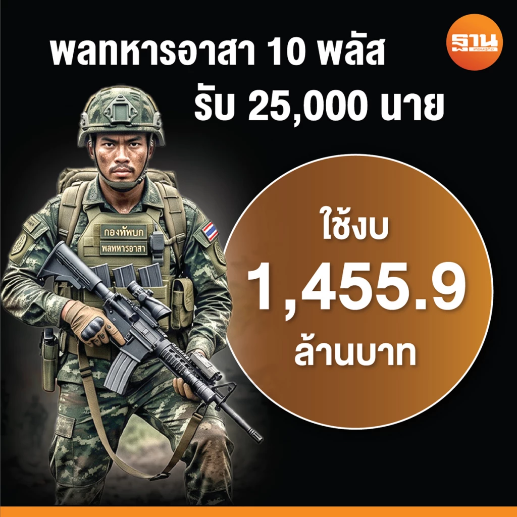ส่องงบปี 2570 อุ้มขรก.-ทหาร-ตำรวจ กำนัน-ผู้ใหญ่บ้าน-อส.เฮ