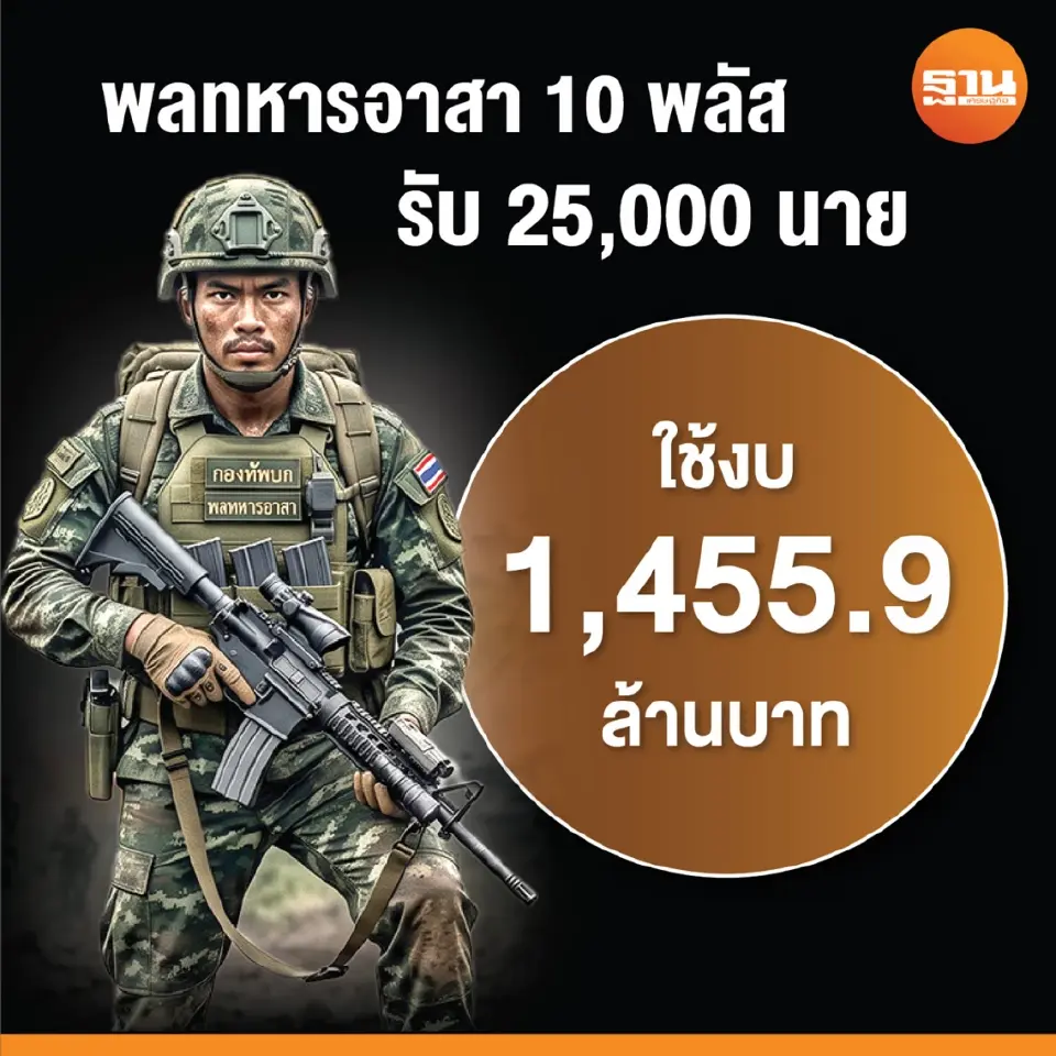 ส่องงบปี 2570 อุ้มขรก.-ทหาร-ตำรวจ กำนัน-ผู้ใหญ่บ้าน-อส.เฮ