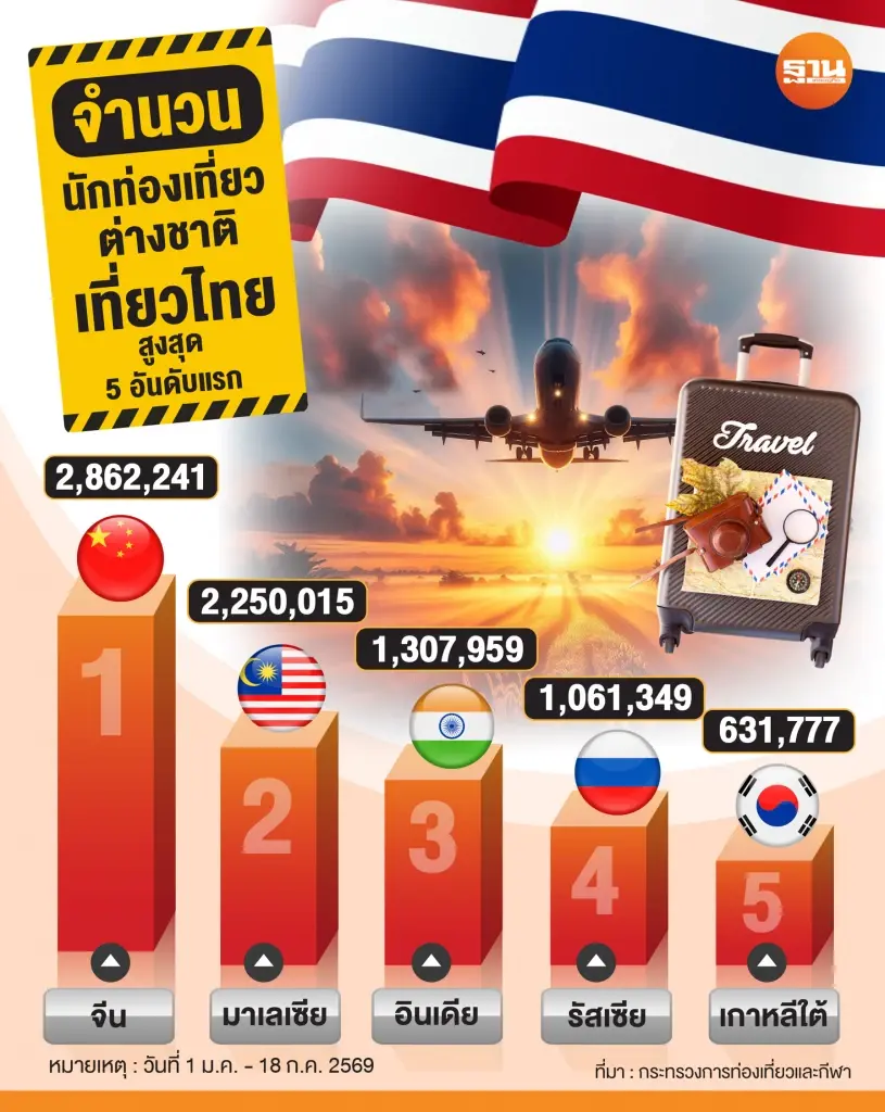 ต่างชาติเที่ยวไทยสูงสุด  5 อันดับแรก