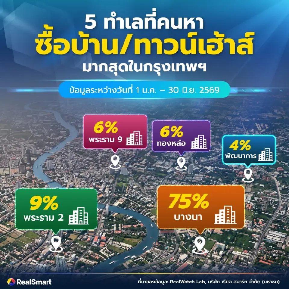 “บางนา” มาแรงตลาดบ้านเดี่ยว/ทาวน์เฮ้าส์
