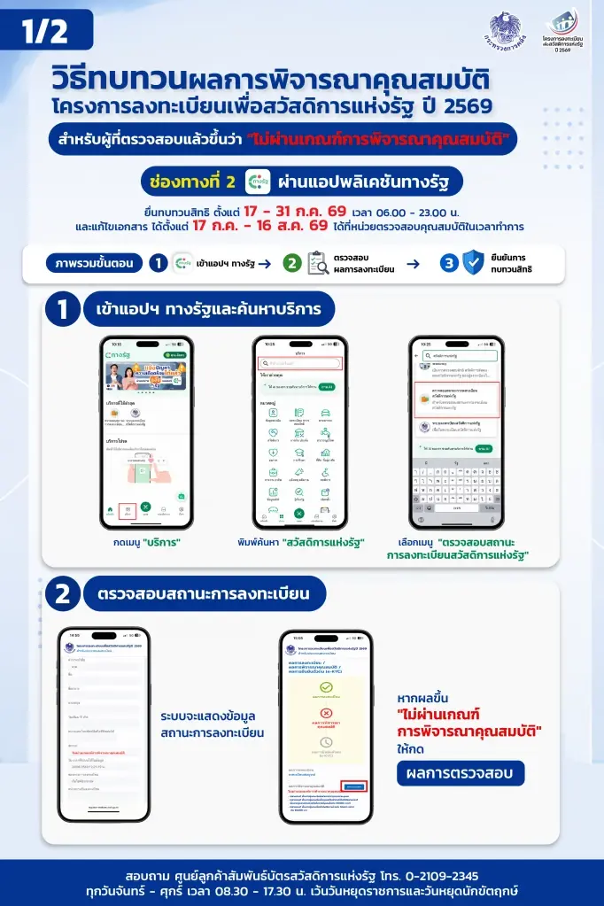 เปิดขั้นตอน ขอทบทวนสิทธิ ไม่ผ่านเกณฑ์ 'บัตรสวัสดิการแห่งรัฐ' ครบ 5 ช่องทาง