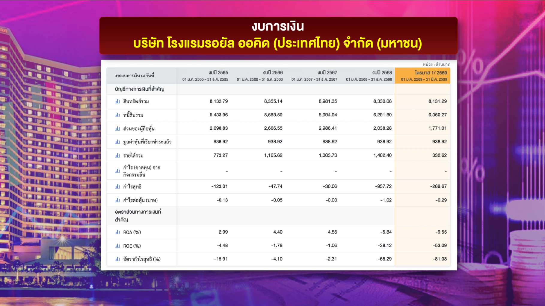 งบการเงิน บริษัท โรงแรมรอยัล ออคิด (ประเทศไทย) จำกัด (มหาชน) หรือ ROH