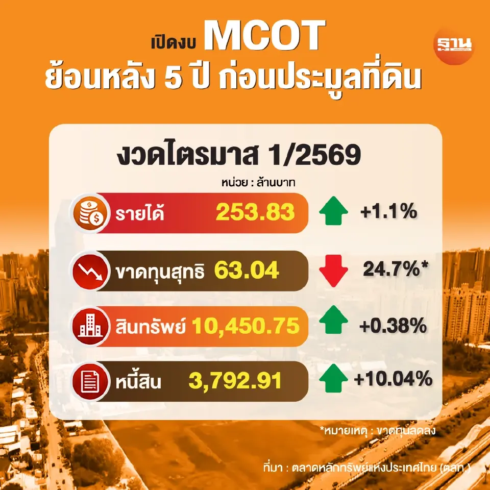 เปิดงบ MCOT ใน Q1/2569