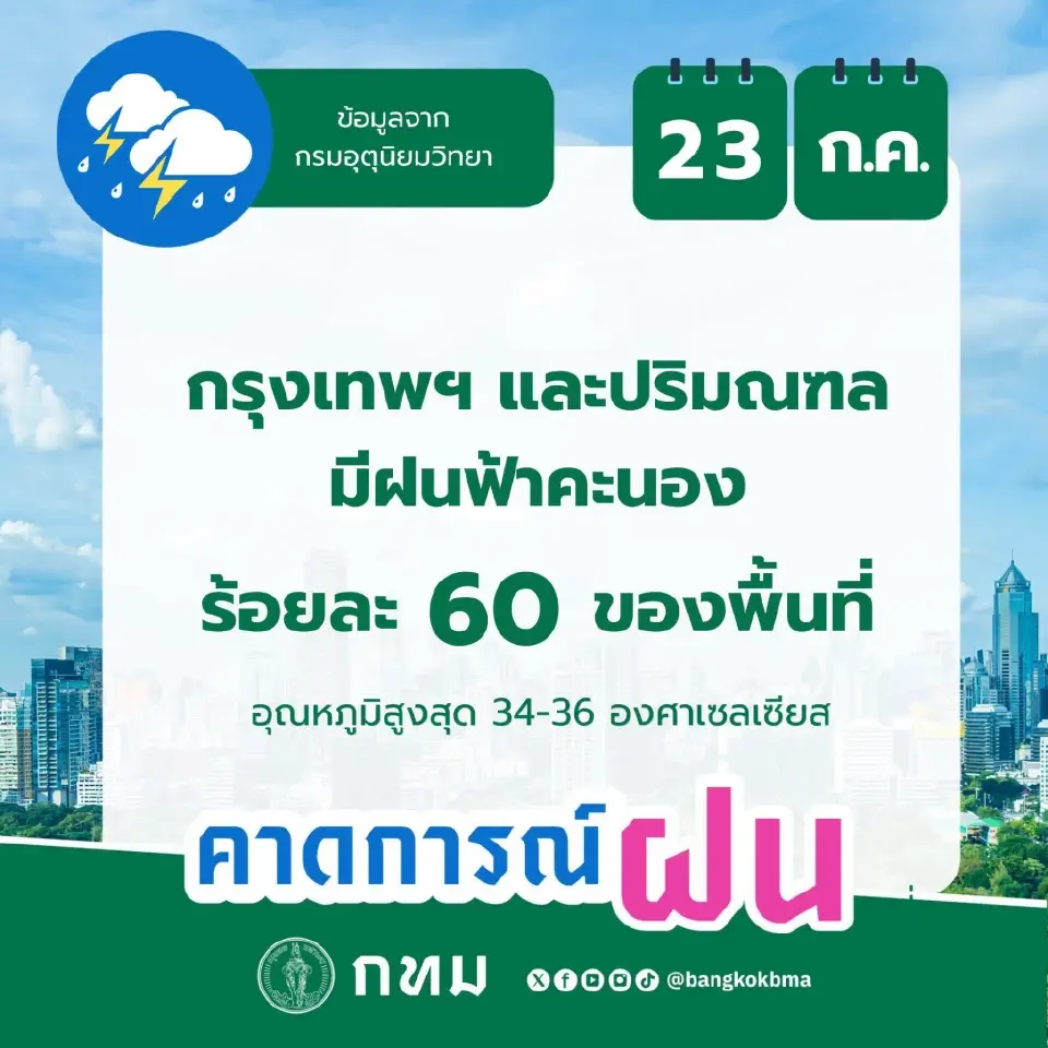 กรมอุตุนิยมวิทยา -ศูนย์ป้องกันน้ำท่วมกทม. พยากรณ์อากาศกรุงเทพวันนี้มีฝนฟ้าคะนอง 60 % เช็กเรดาร์ฝน พร้อมพิกัดจุดน้ำท่วมขัง
