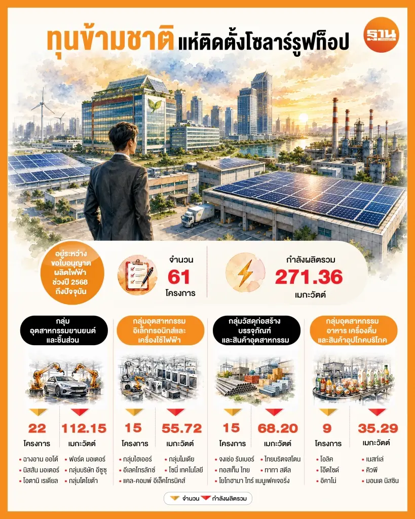 ทุนข้ามชาติเร่งติดโซลาร์รูฟท็อป ปักหมุดลงทุน 5.6 พันล้าน ดันพลังงานสะอาด