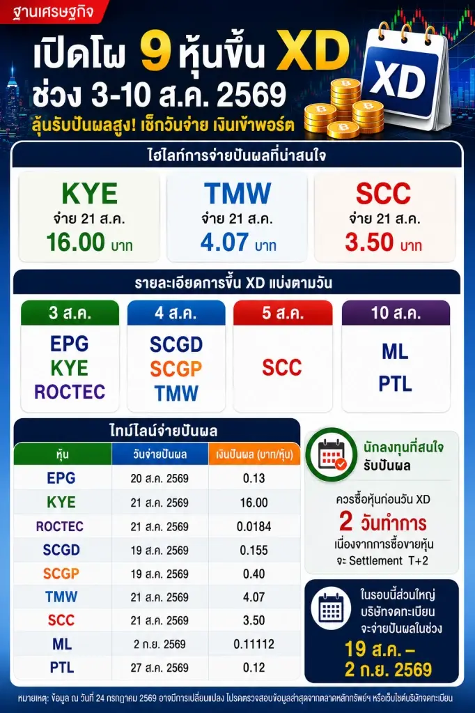 จังหวะล่าปันผลกลับมา เปิดโผ 9 หุ้นขึ้น XD ช่วง 3-10 ส.ค. 69 นำโดย KYE, TWM, SCC พร้อมเช็กวันขึ้น XD วันจ่ายเงินปันผล และช่วงเวลาซื้อหุ้นให้ทันรับสิทธิ์ก่อนพลาดโอกาสรับเงินปันผลรอบนี้