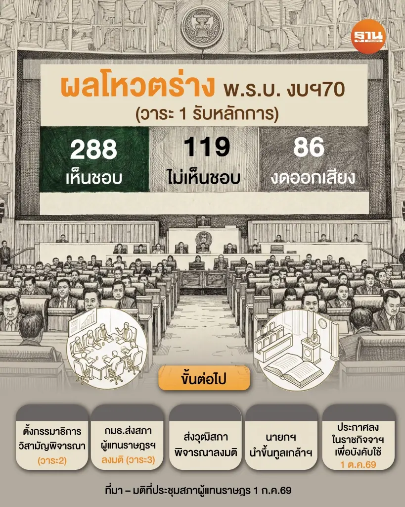 มติสภาฯ 288 ต่อ 119 เสียง รับหลักการ ร่าง พ.ร.บ.งบประมาณ 2570 วงเงิน 3.788 ล้านล้าน