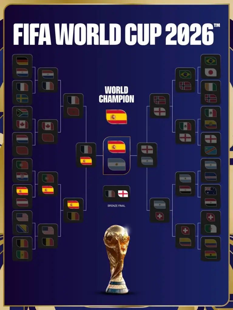 บทสรุปฟุตบอลโลก FIFA World Cup 2026 