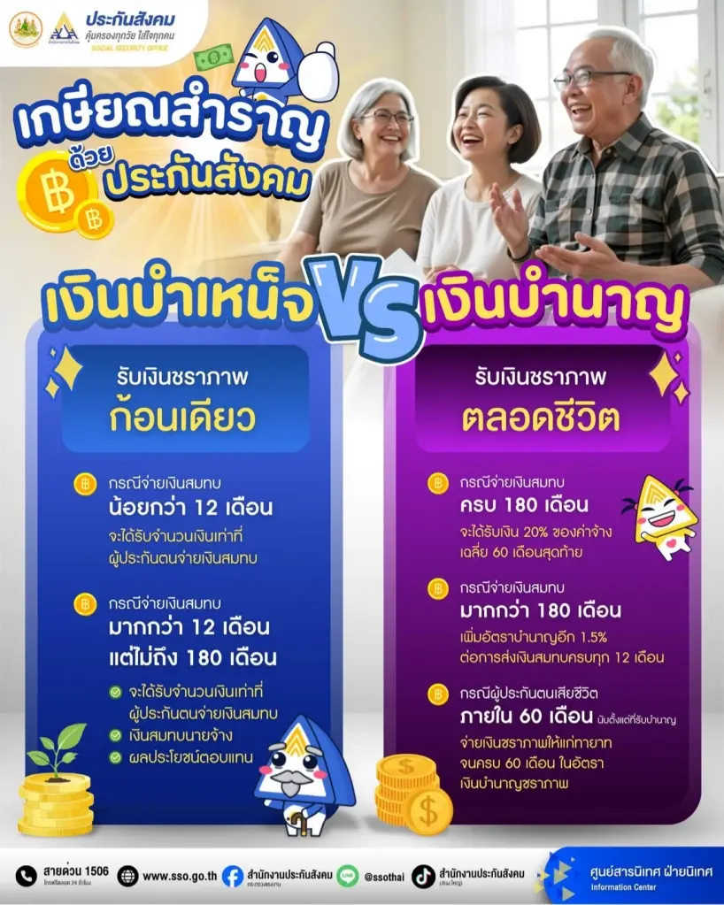 เงินบำเหน็จ กับ เงินบำนาญ ประกันสังคม ต่างกันอย่างไร