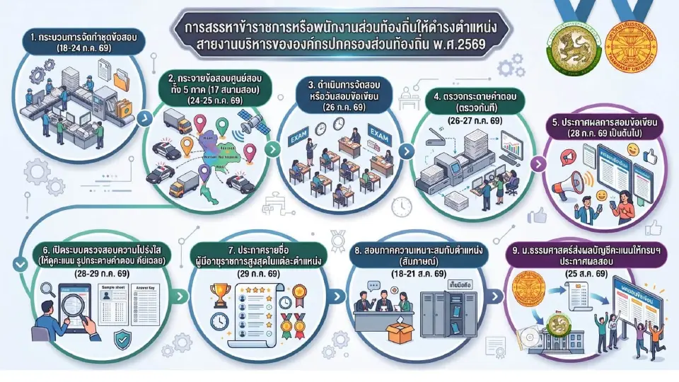 การสอบแข่งขันเพื่อบรรจุและแต่งตั้งเป็นข้าราชการหรือพนักงานส่วนท้องถิ่นทั่วประเทศ ประจำปี 2569 