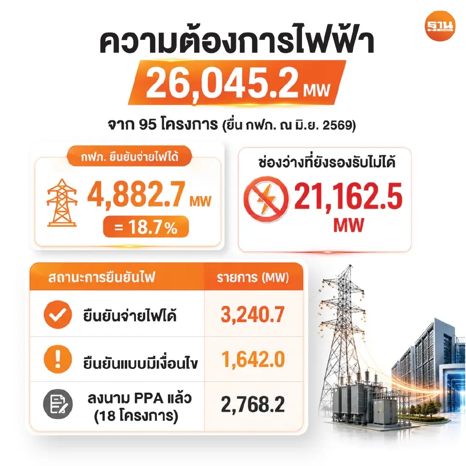 Data Center 1.7 ล้านล้าน ระสํ่า ไฟฟ้าไม่พอรับลงทุน ติดคอขวดสายส่ง