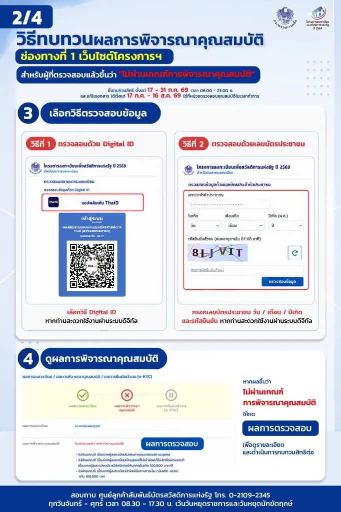 เปิดขั้นตอน ขอทบทวนสิทธิ ไม่ผ่านเกณฑ์ 'บัตรสวัสดิการแห่งรัฐ' ครบ 5 ช่องทาง