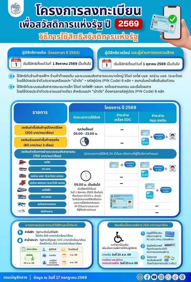 วิธีการใช้สิทธิบัตรสวัสดิการแห่งรัฐ 2569 เดือนสิงหาคมใช้จ่ายอะไรบ้าง