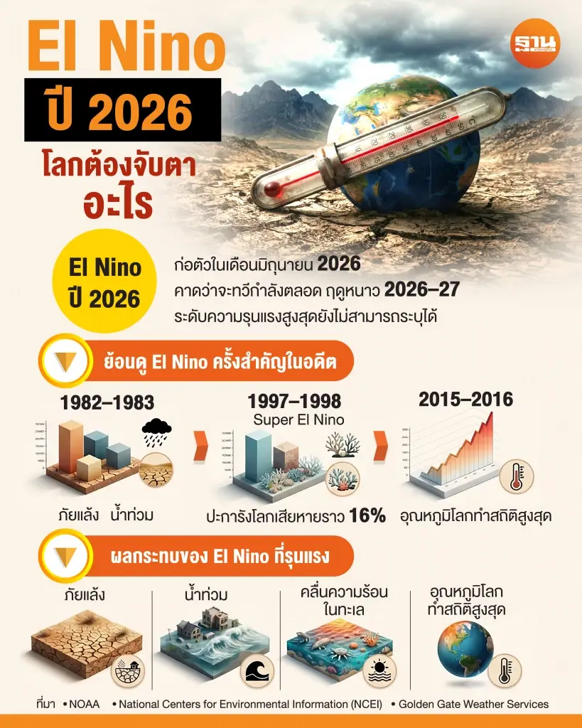 เทียบเอลนีโญครั้งนี้กับเหตุการณ์รุนแรงในอดีตตลอดเกือบ 5 ทศวรรษ