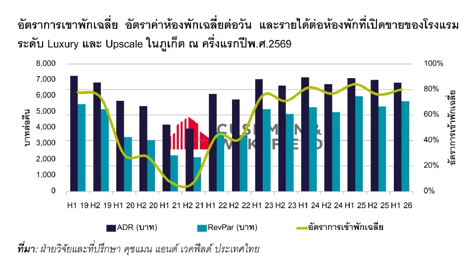 อัตราการเขาพักเฉลี่ย อัตราค่าห้องพักเฉลี่ย และรายได้ต่อห้องพักที่เปิดขายของโรงแรมในภูเก็ต