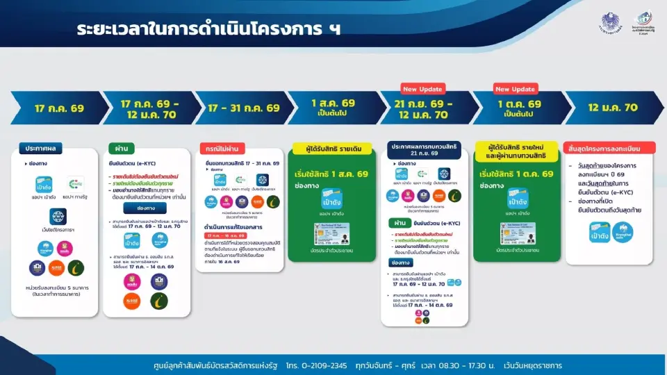 ระยะเวลาดำเนินการบัตรสวัสดิการแห่งรัฐ 2569