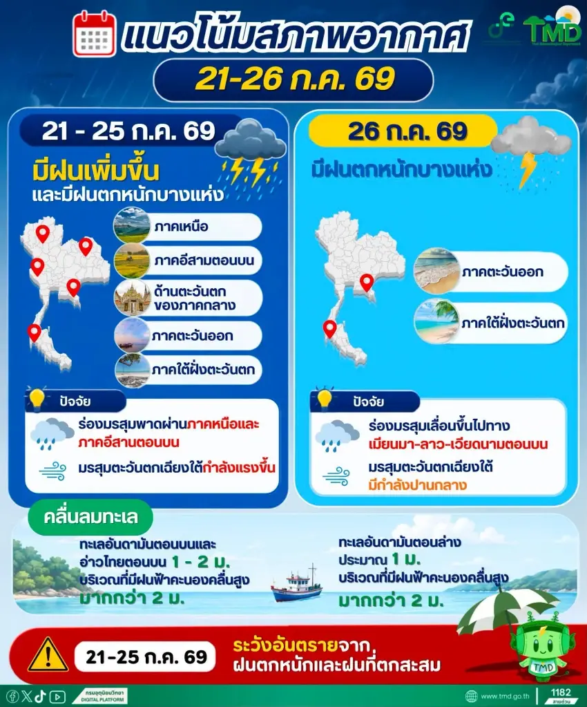 สภาพอากาศวันนี้ -26 ก.ค.ร่องมรสุมพาดผ่าน ไทยฝนเพิ่ม-ฝนตกหนักบางแห่ง