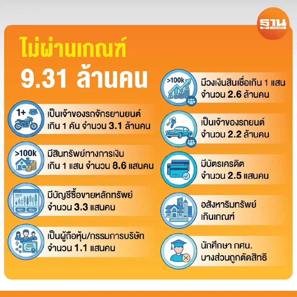 รัฐบาลเร่งดับไฟหั่น“บัตรคนจน”สะเทือนฐานเสียง