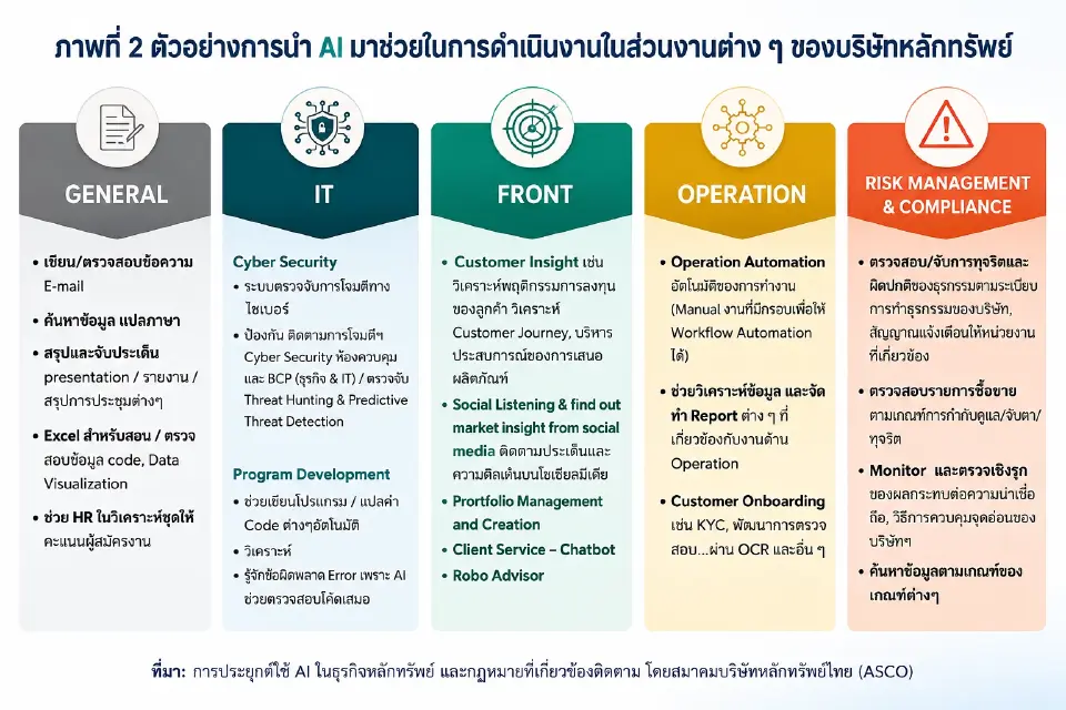 สรุปกลยุทธ์โดยรวมของบริษัทหลักทรัพย์ในการนำ AI มาประยุกต์ใช้ ก็คือ “การเปลี่ยนข้อมูล (Data) ให้เป็นมูลค่า (Value)”