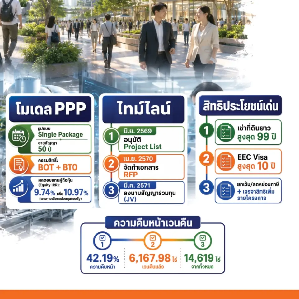 โครงการ EECiti ใช้รูปแบบ PPP แบบ Single Package อายุสัญญา 50 ปี 