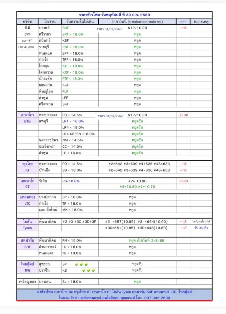 ราคาข้าวโพดไทย ณ วันที่ 30 กรกฎาคม 2569