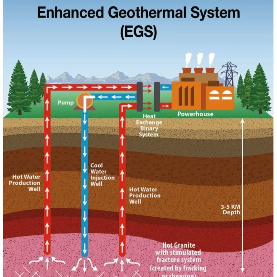 Geothermal พลังงานความร้อนใต้พิภพ