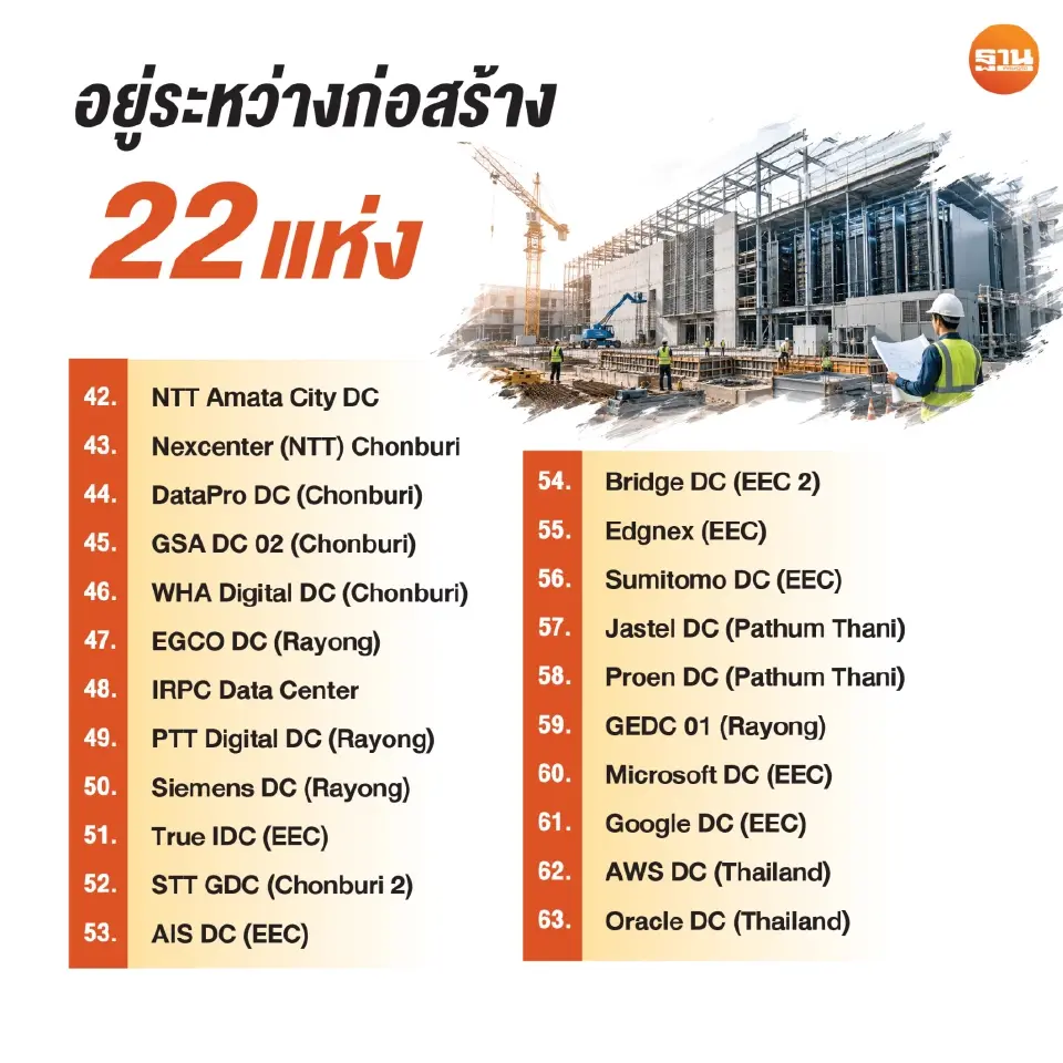 Data Center 1.7 ล้านล้าน ระสํ่า ไฟฟ้าไม่พอรับลงทุน ติดคอขวดสายส่ง