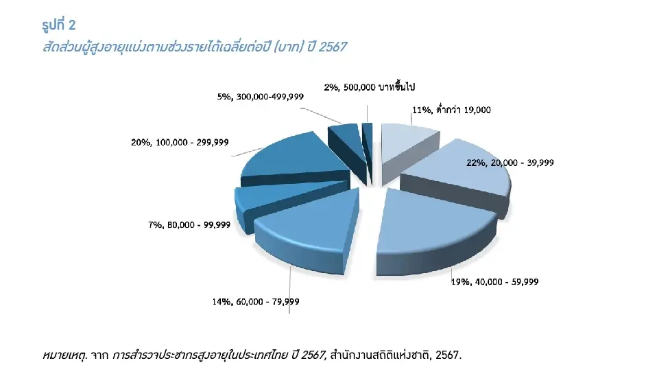 สัดส่วนผู้สูงอายุแบ่งตามช่วงรายได้เฉลี่ยต่อปี 2567