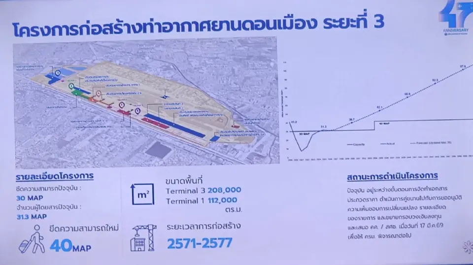 แผนพัฒนาท่าอากาศยานดอนเมือง ระยะที่ 3