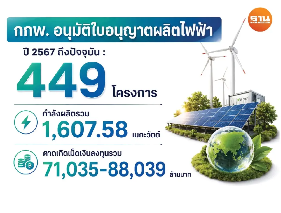 ‘ไฟฟ้าเขียว’คึก ยื่นลงทุน 3.5แสนล้าน รับคลื่นลงทุนยุคใหม่ ภาคอุตฯเปลี่ยนผ่านพลังงาน