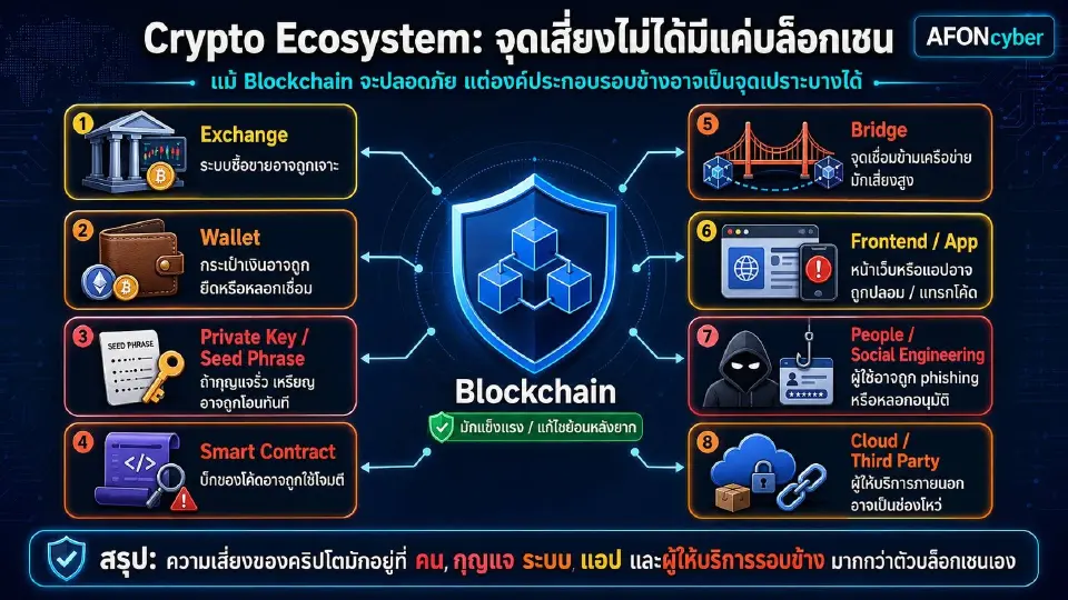 เปิดจุดเสี่ยง Crypto Ecosystem 