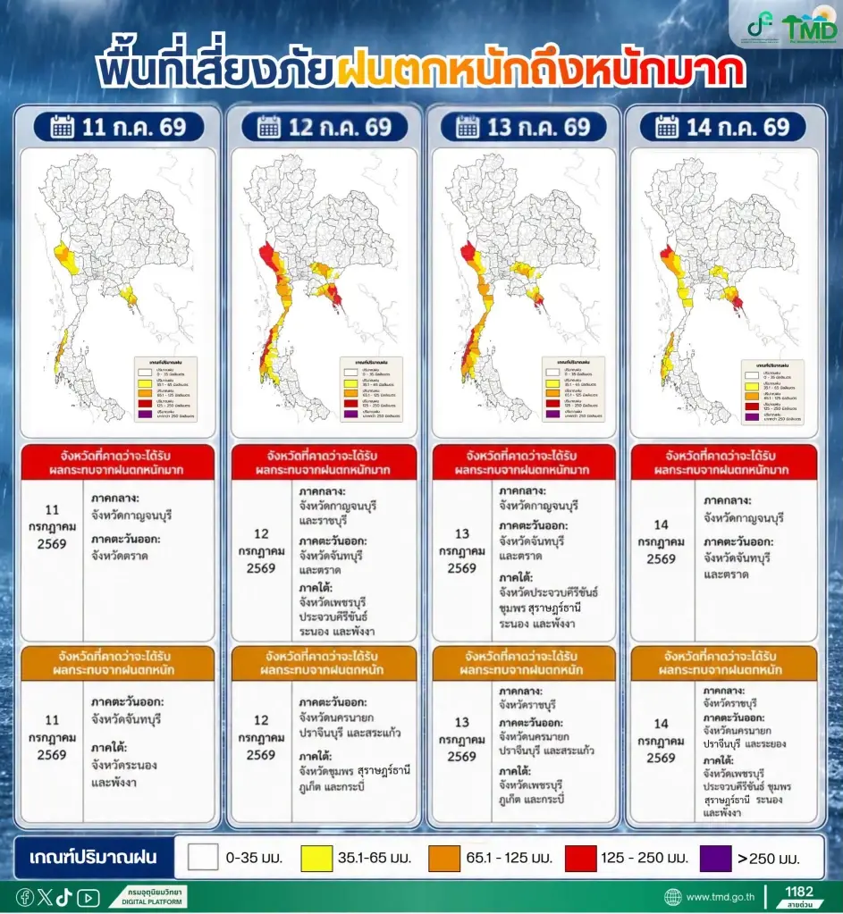 กรมอุตุนิยมวิทยา พยากรณ์อากาศวันนี้ -15 ก.ค.69 ไทยฝนเพิ่ม กับมีฝนตกหนักถึงหนักมากบางแห่ง ทะเลคลื่นลมแรง 