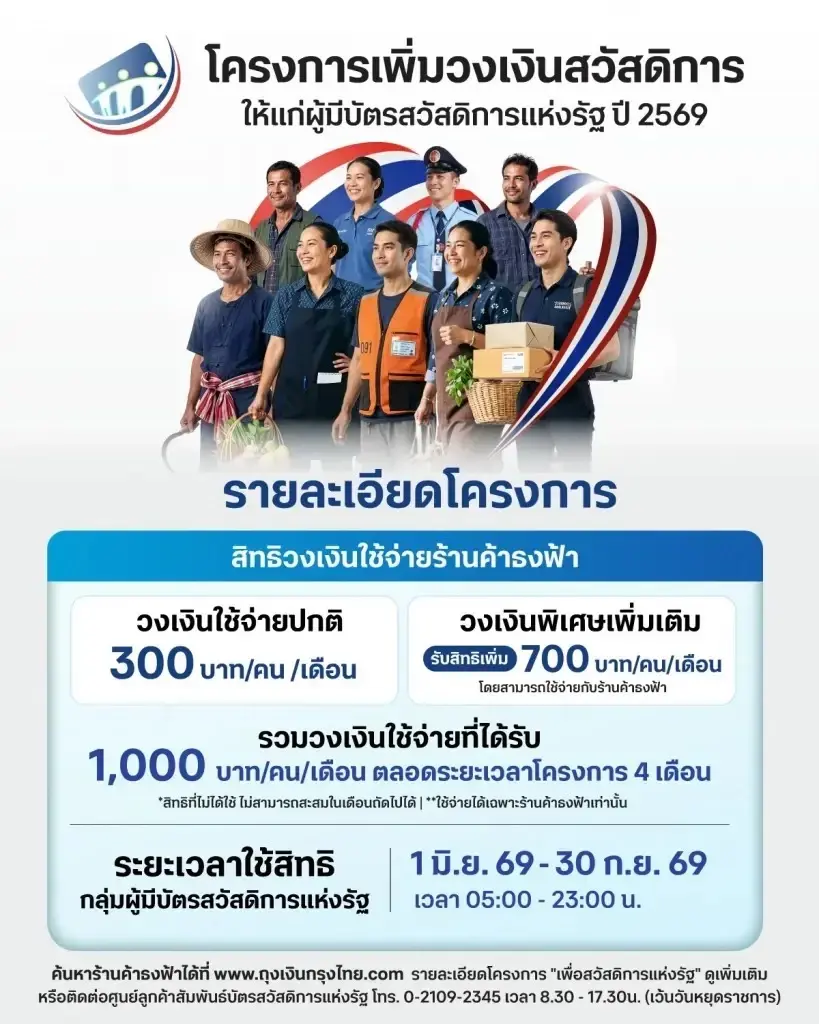 ลงทะเบียนบัตรสวัสดิการแห่งรัฐล่าสุด ผู้ถือบัตรคนจน ได้สิทธิถึงวันที่ 1 ก.ย. 69 ใช้จ่ายอะไรบ้าง