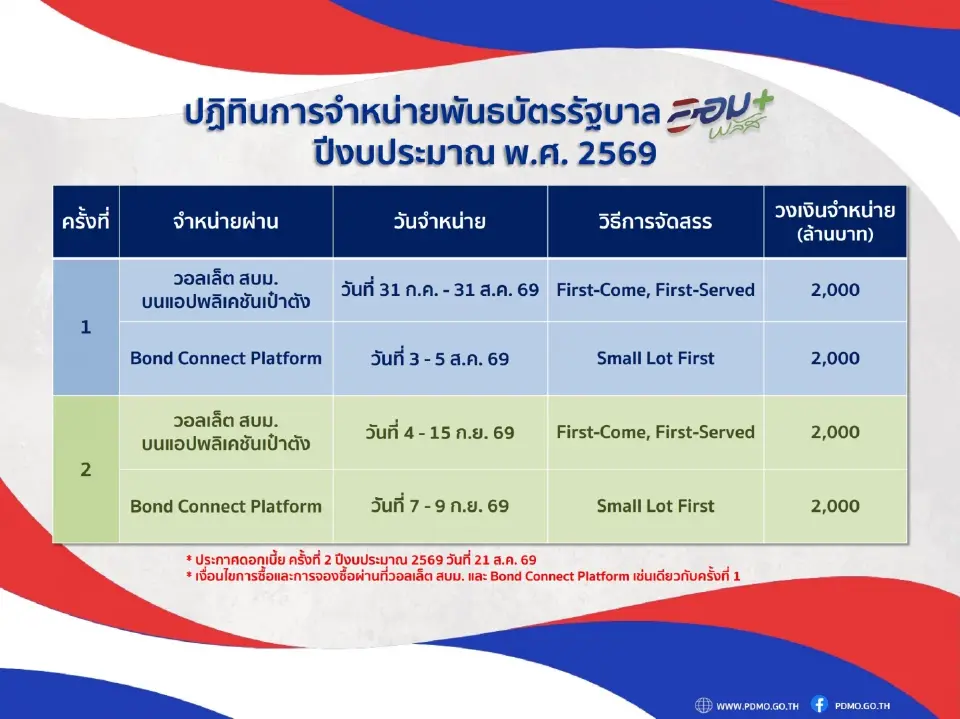 ปฏิทินการจำหน่ายพันธบัตรออมทรัพย์ 'ออมพลัส'