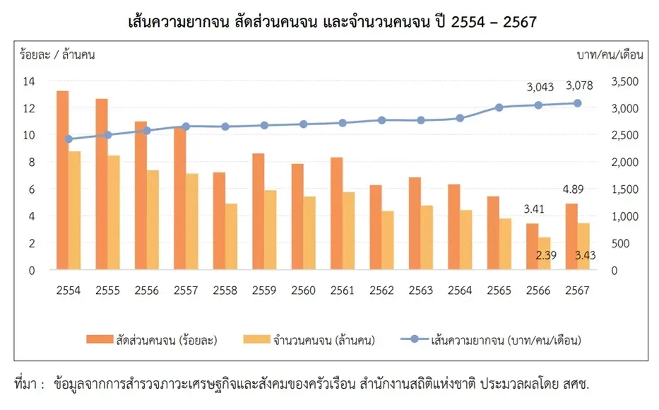 การรายงานการวิเคราะห์สถานการณ์ความยากจนและความเหลื่อมล้ำในประเทศไทย ในปี 2567