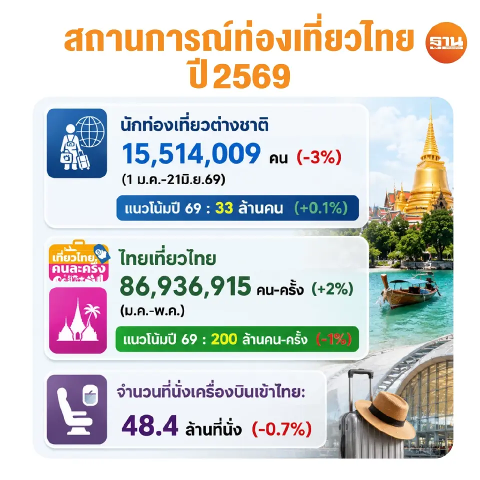 แนวโน้มการท่องเที่ยวไทย ปี 2569