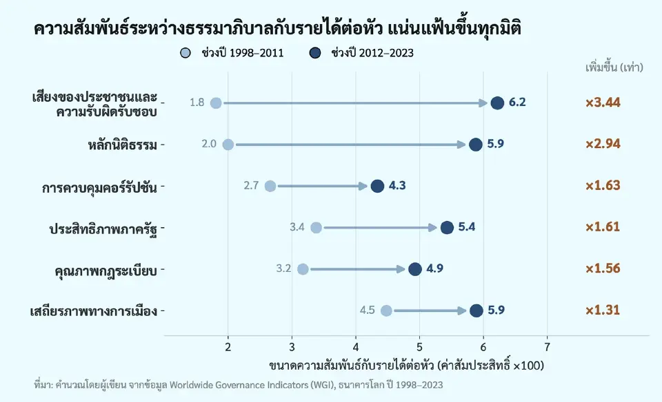 ธรรมาภิบาลกับอนาคตเศรษฐกิจไทย