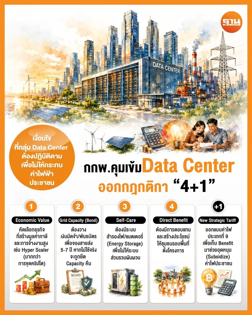ดีมานด์ไฟดาต้าเซ็นเตอร์พุ่ง 3 หมื่นเมกฯ กกพ.งัดกฎ 4+1 ไม่ดันค่าไฟประชาชน